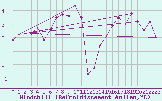 Courbe du refroidissement olien pour Cevio (Sw)