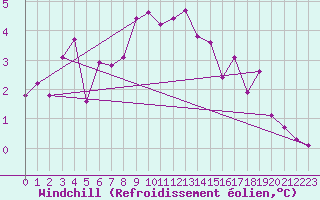 Courbe du refroidissement olien pour Giessen