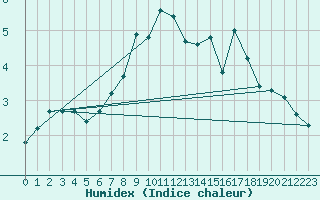 Courbe de l'humidex pour Bad Marienberg
