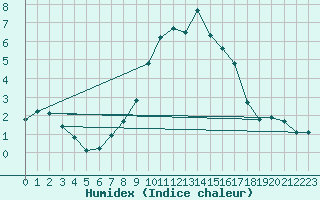 Courbe de l'humidex pour Tynset Ii