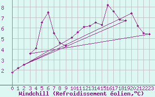 Courbe du refroidissement olien pour Bo I Vesteralen