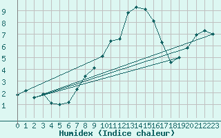 Courbe de l'humidex pour Saint Gallen
