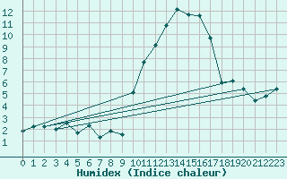 Courbe de l'humidex pour Sainte-Locadie (66)