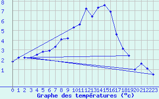 Courbe de tempratures pour Bingley