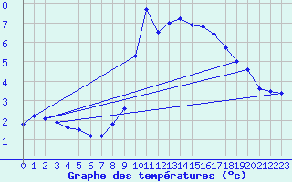Courbe de tempratures pour Marnitz
