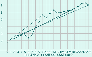 Courbe de l'humidex pour Mont-Saint-Vincent (71)