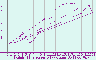 Courbe du refroidissement olien pour Capel Curig