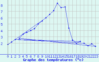 Courbe de tempratures pour Constance (All)