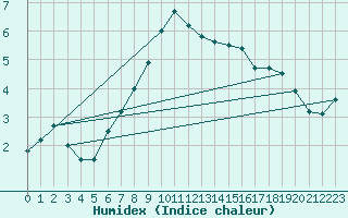 Courbe de l'humidex pour Idre