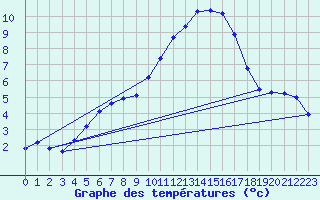 Courbe de tempratures pour La Javie (04)