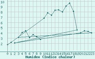 Courbe de l'humidex pour Cherbourg (50)