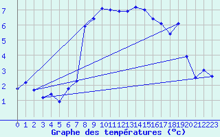 Courbe de tempratures pour Ulrichen
