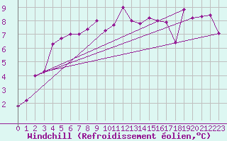 Courbe du refroidissement olien pour Fribourg (All)