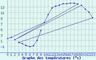 Courbe de tempratures pour Villegusien (52)