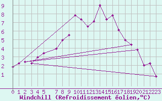 Courbe du refroidissement olien pour Somna-Kvaloyfjellet