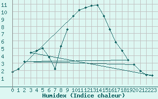 Courbe de l'humidex pour Mosen