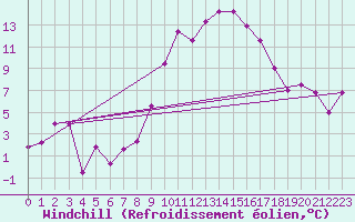 Courbe du refroidissement olien pour Aix-la-Chapelle (All)