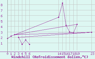 Courbe du refroidissement olien pour le bateau EUCFR03