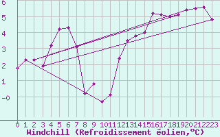 Courbe du refroidissement olien pour Ploumanac