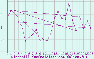 Courbe du refroidissement olien pour Gand (Be)