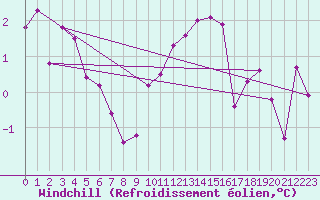 Courbe du refroidissement olien pour Trawscoed