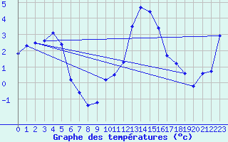 Courbe de tempratures pour Trawscoed