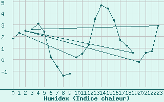 Courbe de l'humidex pour Trawscoed