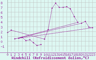 Courbe du refroidissement olien pour Ploeren (56)
