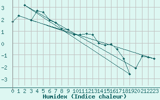 Courbe de l'humidex pour Leuchtturm Kiel