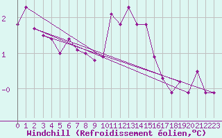 Courbe du refroidissement olien pour Kahler Asten
