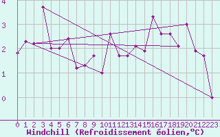 Courbe du refroidissement olien pour Limoges (87)