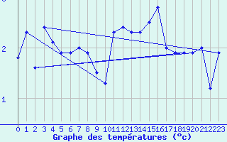 Courbe de tempratures pour Montlimar (26)