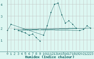 Courbe de l'humidex pour Paris - Montsouris (75)