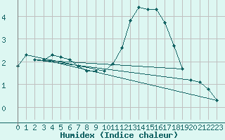 Courbe de l'humidex pour Millau (12)