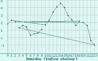 Courbe de l'humidex pour Luedge-Paenbruch