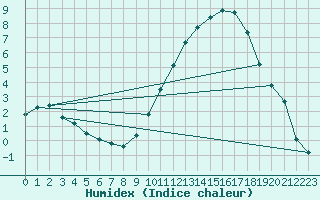 Courbe de l'humidex pour Leign-les-Bois (86)