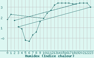 Courbe de l'humidex pour Cambrai / Epinoy (62)