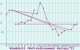 Courbe du refroidissement olien pour Inverbervie