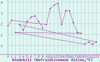 Courbe du refroidissement olien pour Cessieu le Haut (38)