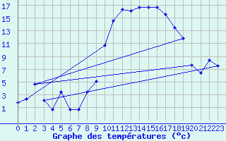 Courbe de tempratures pour Tarbes (65)