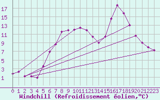 Courbe du refroidissement olien pour Tain Range