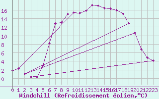 Courbe du refroidissement olien pour Harzgerode