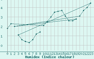 Courbe de l'humidex pour Landivisiau (29)