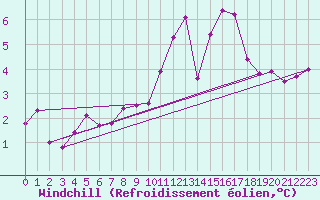 Courbe du refroidissement olien pour Saint-Dizier (52)