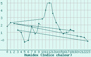 Courbe de l'humidex pour Hawarden