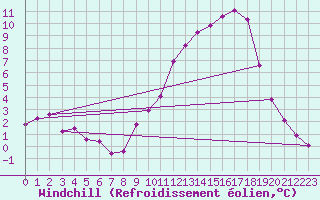 Courbe du refroidissement olien pour Luzinay (38)