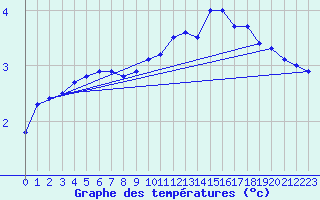 Courbe de tempratures pour Saint-Priv (89)