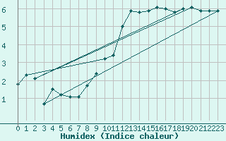 Courbe de l'humidex pour Mumbles