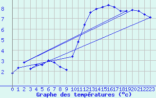 Courbe de tempratures pour Besn (44)