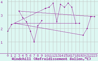 Courbe du refroidissement olien pour Rouen (76)